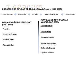PROCESSO DE DIFUSÃO DE TECNOLOGIAS (Rogers, 1986, 1995)

CONHECIMENTO        PERSUASÃO   DECISÃO        IMPLEMENTAÇÃO     CONFRONTAÇÃO


                                          ADOPÇÃO DE TECNOLOGIAS
 ORGANIZAÇÃO DO PROCESSO                  MÓVEIS (LSE, 2006)
 (ibid., 1995)
                                          Geração Móvel
 Pioneiros
                                          Telefanáticos
 Primeiros Grupos
                                          Pais Preocupados
 Maioria Tardia
                                          Ligados Inteligentes
 Retardatários
                                          Dedos e Polegares

                                          Cépticos de Prata
 