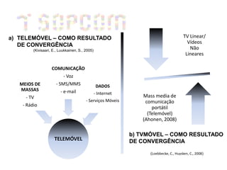 a) TELEMÓVEL – COMO RESULTADO                                                            TV Linear/
                                                                                           Vídeos
   DE CONVERGÊNCIA
         (Kivisaari, E., Luukkainen, S., 2005)
                                                                                            Não
                                                                                          Lineares

                    COMUNICAÇÃO
                           - Voz
   MEIOS DE            - SMS/MMS                  DADOS
   MASSAS                - e-mail                - Internet
     - TV                                                        Mass media de
                                         - Serviços Móveis        comunicação
    - Rádio
                                                                     portátil
                                                                   (Telemóvel)
                                                                 (Ahonen, 2008)

                                                              b) TVMÓVEL – COMO RESULTADO
                     TELEMÓVEL                                DE CONVERGÊNCIA

                                                                    (Loebbecke, C., Huysken, C., 2008)
 