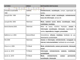 AUTORES                  ÁREAS            MOTIVAÇÕES DESTACADAS


O’Keefe & Sulamowski     Telefone         Entretenimento, socialização, compra, organização de
1998                                      tarefas.
Leung & Wei 1998         Pager            Moda, estatuto social, socialização, entretenimento,
                                          busca de informação, serviço útil.

Leung & Wei 2000         Telemóvel        Moda, estatuto social, afecto, socialização, relaxe,
                                          mobilidade, imediatez.
Aoki & Downes 2003       Telemóvel        Motor      de    busca,   incentivo    financeiro,    acesso   à
                                          informação, socialização, interacção, organização de
                                          tarefas, dependência, imagem, privacidade.

Stafford et. al., 2004   Internet Móvel   Conveniência, eficácia, imediatez, facilidade de uso,
                                          desempenho, produtividade
Wei 2006                 Telemóvel        Acesso à informação, entretenimento, navegação na
                                          Internet, instrumentalidade, facilidade de comunicação

Choi et. al., 2009       TV Móvel         Moda, entretenimento, acesso permanente, interacção
                                          social
Lee et. al., 2010        TV Móvel         Informação,        entretenimento,     estatuto,     mobilidade,
                                          portabilidade
Lee et, al., 2010        TV Móvel         Moda,           entretenimento,       acesso         permanente,
                                          socialização, interacção
 