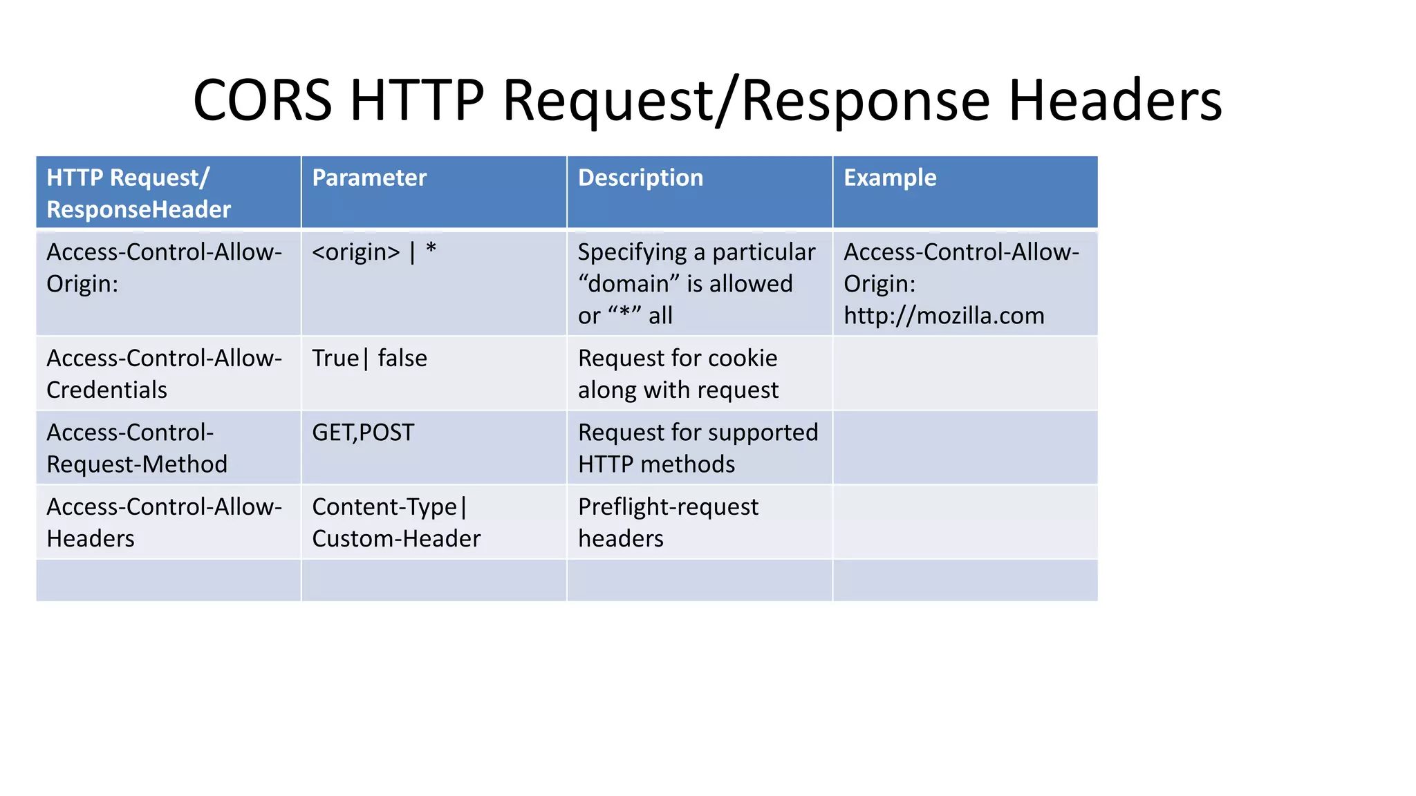 CORS HTTP Request/Response Headers
HTTP Request/
ResponseHeader

Parameter

Description

Example

Access-Control-AllowOrigin:

<origin> | *

Specifying a particular
“domain” is allowed
or “*” all

Access-Control-AllowOrigin:
http://mozilla.com

Access-Control-AllowCredentials

True| false

Request for cookie
along with request

Access-ControlRequest-Method

GET,POST

Request for supported
HTTP methods

Access-Control-AllowHeaders

Content-Type|
Custom-Header

Preflight-request
headers

 