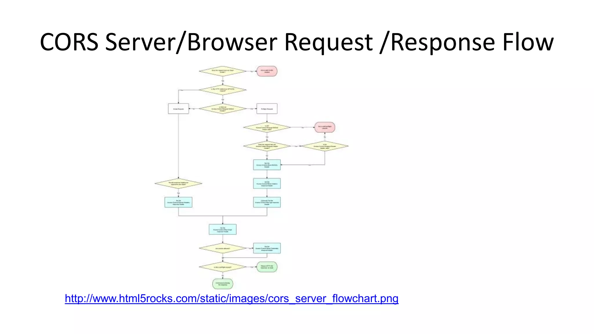 CORS Server/Browser Request /Response Flow

http://www.html5rocks.com/static/images/cors_server_flowchart.png

 