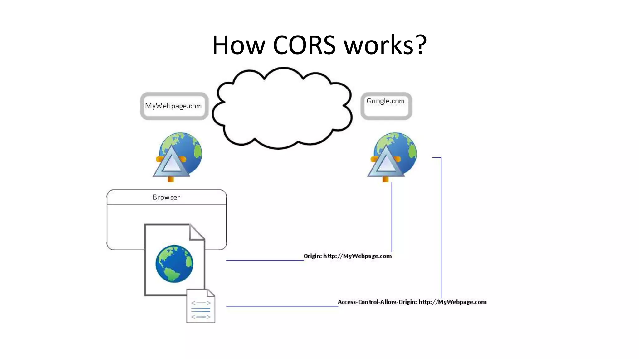 How CORS works?

 