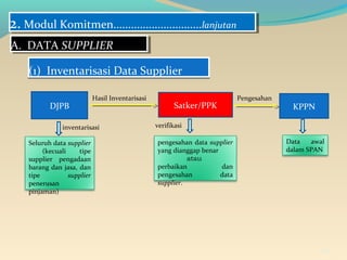 (1) Inventarisasi Data Supplier(1) Inventarisasi Data Supplier
DJPB Satker/PPK
Hasil Inventarisasi
Seluruh data supplier
(...