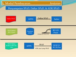 SOP dan Peraturan SPAN (Sistem Perbendaharaan dan Anggaran Negara) Slide 22