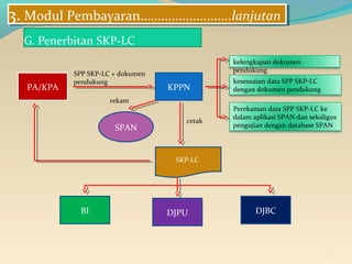 G. Penerbitan SKP-LC
26
PA/KPA KPPN
SPP SKP-LC + dokumen
pendukung
kelengkapan dokumen
pendukung
kesesuaian data SPP SKP-L...