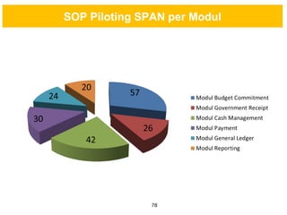 78
SOP Piloting SPAN per Modul
 