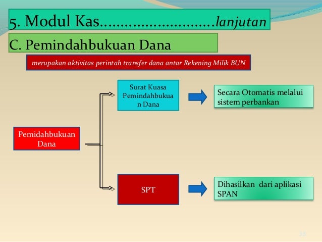 SOP dan Peraturan SPAN (Sistem Perbendaharaan dan Anggaran 