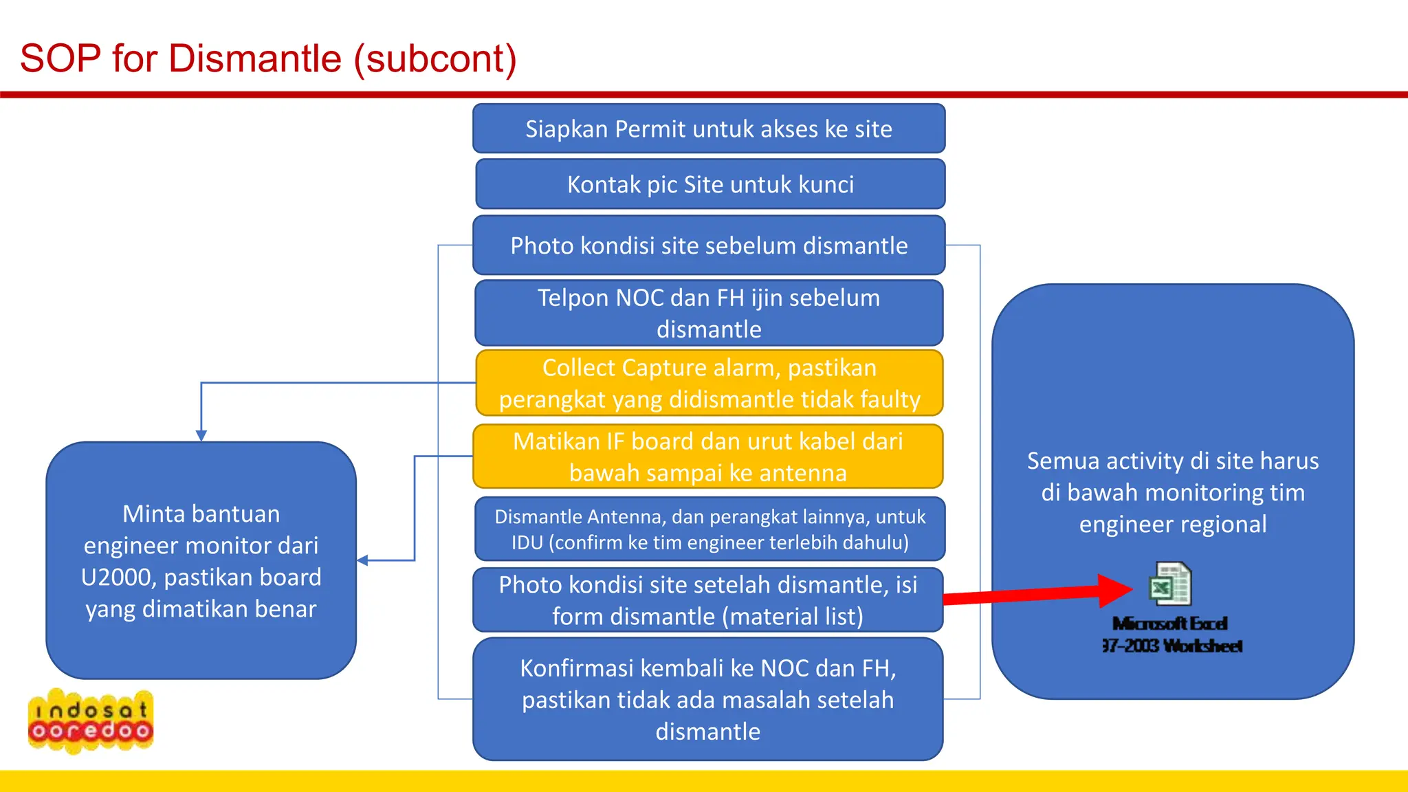 SOP for Dismantle (subcont)
Siapkan Permit untuk akses ke site
Kontak pic Site untuk kunci
Photo kondisi site sebelum dismantle
Matikan IF board dan urut kabel dari
bawah sampai ke antenna
Telpon NOC dan FH ijin sebelum
dismantle
Dismantle Antenna, dan perangkat lainnya, untuk
IDU (confirm ke tim engineer terlebih dahulu)
Konfirmasi kembali ke NOC dan FH,
pastikan tidak ada masalah setelah
dismantle
Photo kondisi site setelah dismantle, isi
form dismantle (material list)
Semua activity di site harus
di bawah monitoring tim
engineer regional
Minta bantuan
engineer monitor dari
U2000, pastikan board
yang dimatikan benar
Collect Capture alarm, pastikan
perangkat yang didismantle tidak faulty
 