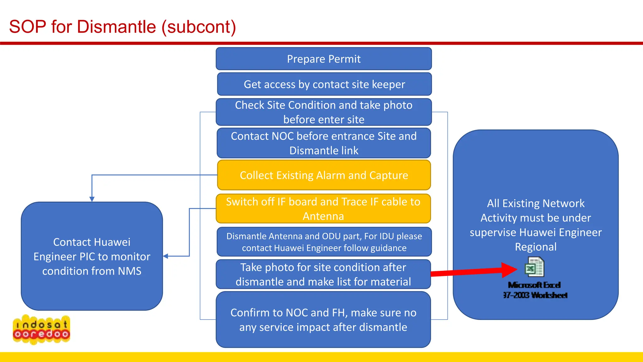 SOP for Dismantle (subcont)
Prepare Permit
Get access by contact site keeper
Check Site Condition and take photo
before enter site
Switch off IF board and Trace IF cable to
Antenna
Contact NOC before entrance Site and
Dismantle link
Dismantle Antenna and ODU part, For IDU please
contact Huawei Engineer follow guidance
Confirm to NOC and FH, make sure no
any service impact after dismantle
Take photo for site condition after
dismantle and make list for material
All Existing Network
Activity must be under
supervise Huawei Engineer
Regional
Contact Huawei
Engineer PIC to monitor
condition from NMS
Collect Existing Alarm and Capture
 
