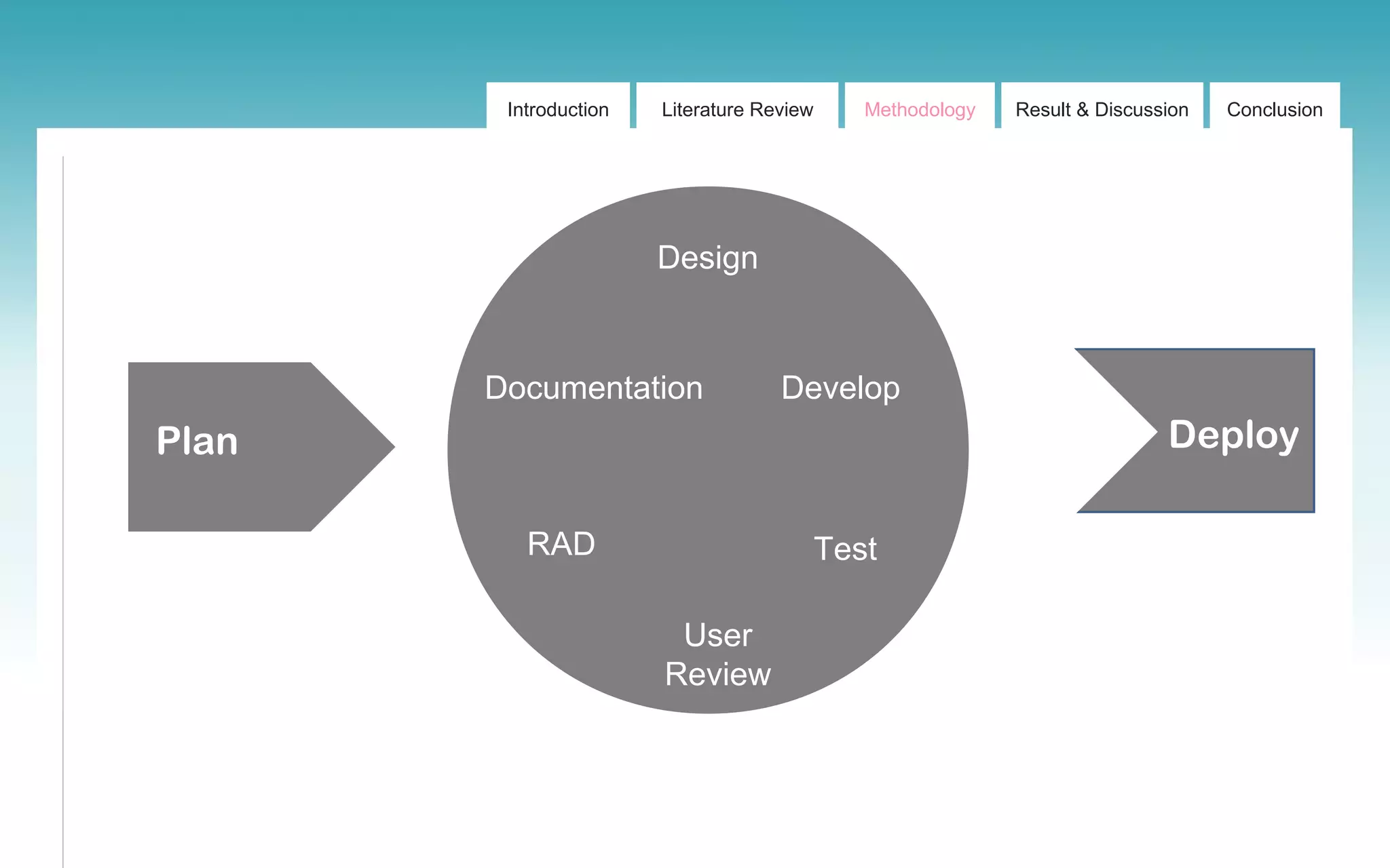Introduction Literature Review Methodology Result & Discussion Conclusion
Plan Deploy
Design
Develop
Test
User
Review
RAD
Documentation
 