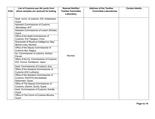 Page no 14
S.No
List of Customs sea /Air ports from
where samples are received for testing
Nearest Notified
Textiles Committee
Laboratory
Address of the Textiles
Committee Laboratories
Contact details
Asstt. comm. of customs, ICD, Ankleshwar,
Gujrat
Mumbai
Assistant Commissioner of Customs
,Mandideep, M.P
Assistant Commissioner of custom (Kheda),
Gujrat
Office of the Asstt.Commissioner of
Customs, ICD Talegaon, Pune
Directorate of Revenue Intelligence, New
Marine Lines, Mumbai
Office of the Deputy Commissioner of
Customs Ajni, Nagpur
Dy. Commissioner of customs, Arshiya,
Panvel
Office of the Dy. Commissioner of Customs,
ICD, Concor, Kanakpura: Jaipur
Asstt. Commissioner of Customs, Goa.
Office of the Assistant Commissioner of
Customs (ICD Ludhiana)
Office of the Assistant Commissioner of
Customs, ICD/CFS (Ahmedabad,
Sabarmati), Gujrat
Office of The Deputy Commissioner of
Customs, (Sachin, Surat), Gujrat
Asstt. Commissioner of Customs, Kandla,
Gujrat
Office of The Comm of Customs Mundra,
Gujrat
 