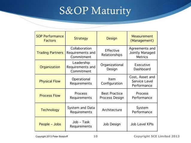 Scor Project Workshop Sales Operations Planning S Op Health Che