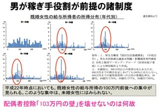 男が稼ぎ手役割が前提の諸制度
連合資料より
配偶者控除「103万円の壁」を壊せないのは何故	
 