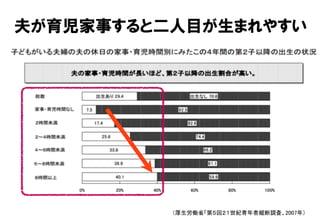 夫が育児家事すると二人目が生まれやすい
（厚生労働省「第５回２１世紀青年者縦断調査、2007年）	
 