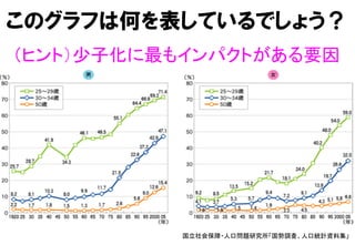 国立社会保障・人口問題研究所「国勢調査、人口統計資料集」	
このグラフは何を表しているでしょう？
（ヒント）少子化に最もインパクトがある要因	
 