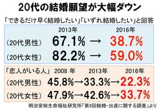 20代の結婚願望が大幅ダウン
「できるだけ早く結婚したい」「いずれ結婚したい」と回答	
　　　　　　　　 　 2013年　 　 2016年	
（20代男性）　　67.1%  →    38.7%
（20代女性）　　82.2%  →    59.0%
明治安田生命福祉研究所「第9回結婚・出産に関する調査」より	
「恋人がいる人」　2008 年　　　2013年　　　　2016年	
（20代男性）　45.8%→33.3%→22.3%
（20代女性）　47.9%→42.6%→33.7%
 