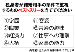 独身者が結婚相手の条件で重視
するものベストスリーを当ててください
① 学歴
② 職業
③ 経済力
④ 人柄
⑤ 容姿
⑥ 共通の趣味
⑦ 仕事への理解
⑧ 家事の能力
内閣府「男女共同白書（平成16年）」より	
 