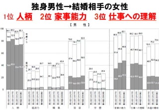 独身男性→結婚相手の女性
1位 人柄　  2位  家事能力　  3位  仕事への理解
 