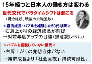 15年経つと日本人の働き方は変わる
＜経済成長・バブルを経験した50代以降＞
・右肩上がりの経済成長が前提 
→対前年度アップの目標（無意識レベル）	
世代交代でパラダイムシフトは起こる
　（明治維新、戦後の公職追放）	
＜バブルを経験していない世代＞
・右肩上がりの発想自体がない 
→経済成長より 「社会貢献」「持続可能性」	
 
