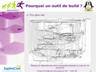 Concepts et avantages des outils proposés par Yocto - 7 Juillet 2015 11
www.ciose.fr
Pourquoi un outil de build ?
Pour gérer cela
Réseau de dépendances entre composants logiciels au cycle de vie
autonome
 