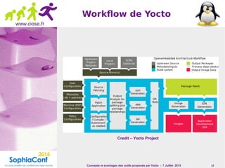 Concepts et avantages des outils proposés par Yocto - 7 Juillet 2015 14
www.ciose.fr
Workflow de Yocto
Credit – Yocto Project
 