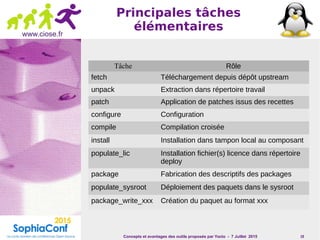 Concepts et avantages des outils proposés par Yocto - 7 Juillet 2015 19
www.ciose.fr
Principales tâches
élémentaires
Tâche Rôle
fetch Téléchargement depuis dépôt upstream
unpack Extraction dans répertoire travail
patch Application de patches issus des recettes
configure Configuration
compile Compilation croisée
install Installation dans tampon local au composant
populate_lic Installation fichier(s) licence dans répertoire
deploy
package Fabrication des descriptifs des packages
populate_sysroot Déploiement des paquets dans le sysroot
package_write_xxx Création du paquet au format xxx
 