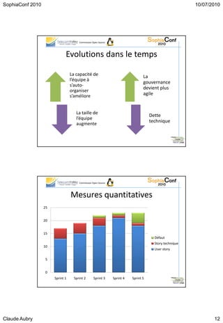SophiaConf 2010                                                                                           10/07/2010




                                       Commission Open Source




                              Evolutions dans le temps

                                  La capacité de                                  La
                                  l’équipe à
                                                                                  gouvernance
                                  s’auto-
                                                                                  devient plus
                                  organiser
                                  s’améliore                                      agile


                                     La taille de
                                                                                      Dette
                                     l’équipe
                                                                                      technique
                                     augmente




                                       Commission Open Source




                                  Mesures quantitatives
                  25


                  20


                  15
                                                                                        Défaut
                                                                                        Story technique
                  10
                                                                                        User story

                   5


                   0
                       Sprint 1     Sprint 2       Sprint 3     Sprint 4   Sprint 5




Claude Aubry                                                                                                     12
 