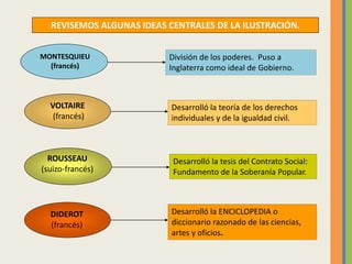 REVISEMOS ALGUNAS IDEAS CENTRALES DE LA ILUSTRACIÓN.
MONTESQUIEU
(francés)
División de los poderes. Puso a
Inglaterra como ideal de Gobierno.
VOLTAIRE
(francés)
Desarrolló la teoría de los derechos
individuales y de la igualdad civil.
ROUSSEAU
(suizo-francés)
Desarrolló la tesis del Contrato Social:
Fundamento de la Soberanía Popular.
DIDEROT
(francés)
Desarrolló la ENCICLOPEDIA o
diccionario razonado de las ciencias,
artes y oficios.
 