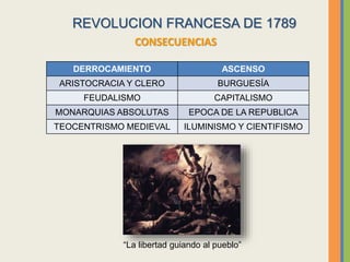 CONSECUENCIAS
REVOLUCION FRANCESA DE 1789
DERROCAMIENTO ASCENSO
ARISTOCRACIA Y CLERO BURGUESÍA
FEUDALISMO CAPITALISMO
MONARQUIAS ABSOLUTAS EPOCA DE LA REPUBLICA
TEOCENTRISMO MEDIEVAL ILUMINISMO Y CIENTIFISMO
“La libertad guiando al pueblo”
 