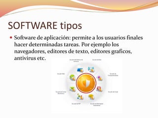 SOFTWARE tipos
 Software de aplicación: permite a los usuarios finales
hacer determinadas tareas. Por ejemplo los
navegadores, editores de texto, editores graficos,
antivirus etc.
 