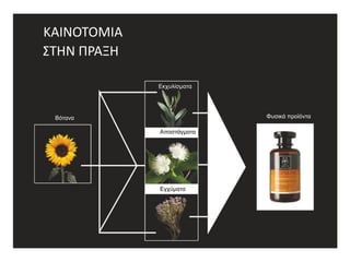 KAINOTOMIA 
ΣΤΗΝ ΠΡΑΞΗ 
Εκχυλίσματα 
Βότανα 
Φυσικά προϊόντα 
Αποστάγματα 
Εγχύματα  