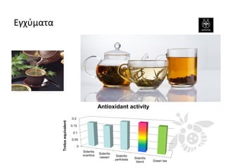 Εγχύματα 
0 
0.05 
0.1 
0.15 
0.2 
Sideritis 
scardica 
Sideritis 
raeseri 
Sideritis 
perfoliata 
Sideritis 
blend 
Green tea 
Trolox equivalent 
Antioxidant activity  