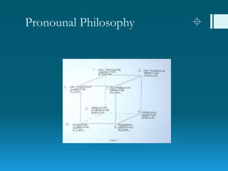 Pronounal Philosophy 
 
