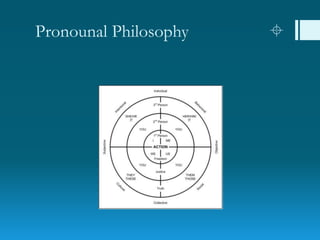 Pronounal Philosophy 
 