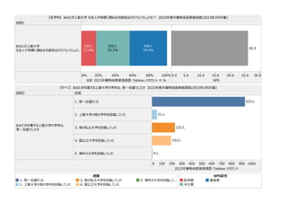 設問1
0
% 2
0
% 4
0
% 6
0
% 8
0
% 1
0
0
%
合計 2
0
2
3 業時成⻑実感調査-
T
a
b
l
e
a
u %
0
.
0 5
.
0 1
0
.
0 1
5
.
0 2
0
.
0 2
5
.
0 3...