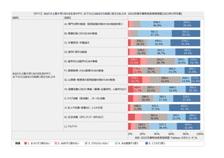 設問1 設問2
0
% 2
0
% 4
0
% 6
0
% 8
0
% 1
0
0
%
合計 2
0
2
3 業時成⻑実感調査-
T
a
b
l
e
a
u %
上 ⼤学 ⽣活 中
以下 成⻑ ⽴
A
) 分野 強（ ⽤試 対策 強 ）
B
)...