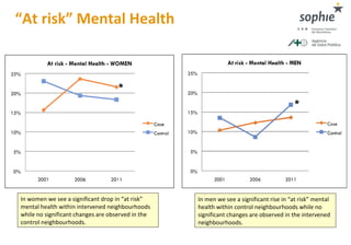“At risk” Mental Health
*
*
In women we see a significant drop in “at risk”
mental health within intervened neighbourhoods...