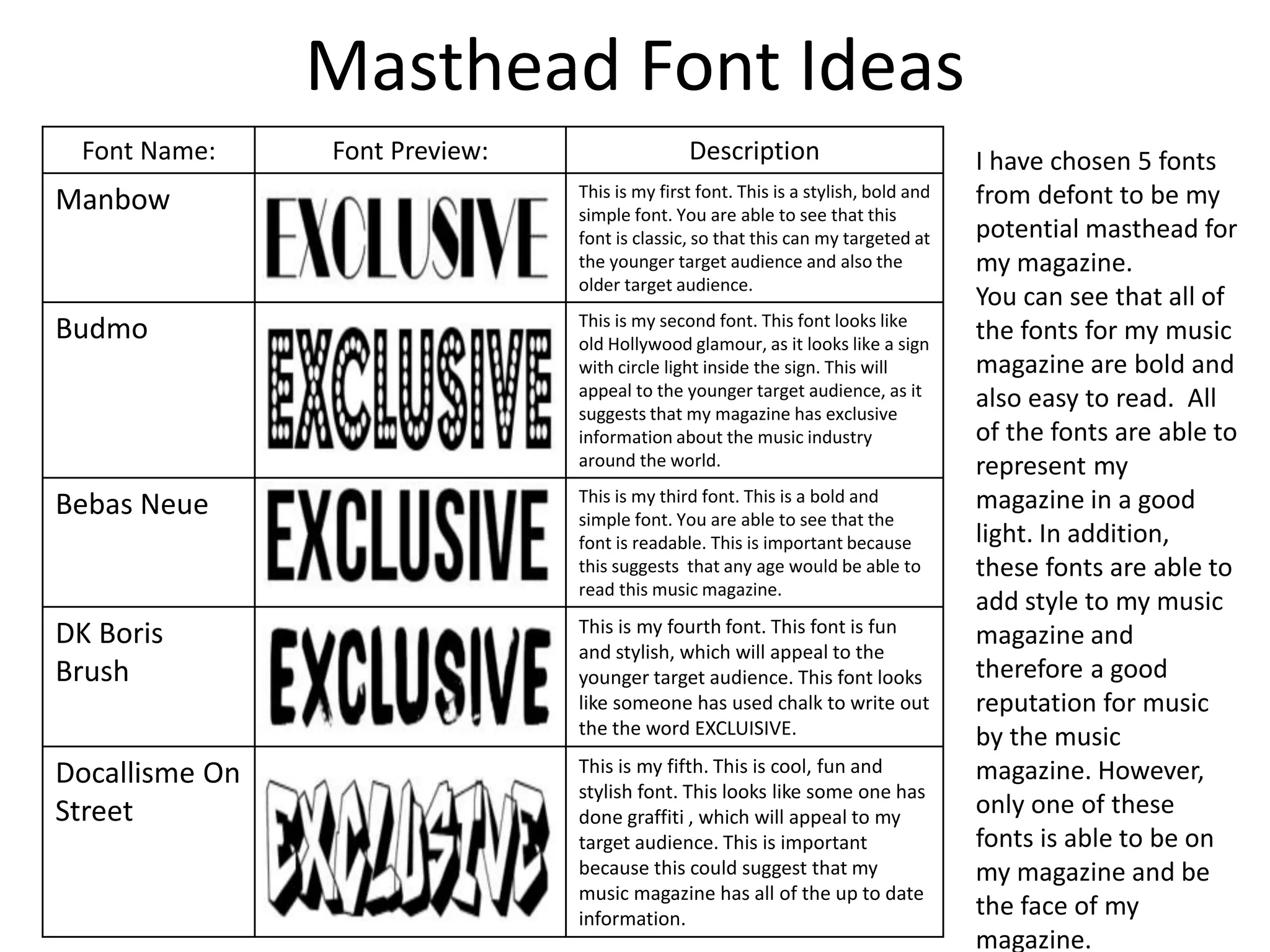Masthead Font Ideas
Font Name: Font Preview: Description
Manbow This is my first font. This is a stylish, bold and
simple font. You are able to see that this
font is classic, so that this can my targeted at
the younger target audience and also the
older target audience.
Budmo This is my second font. This font looks like
old Hollywood glamour, as it looks like a sign
with circle light inside the sign. This will
appeal to the younger target audience, as it
suggests that my magazine has exclusive
information about the music industry
around the world.
Bebas Neue This is my third font. This is a bold and
simple font. You are able to see that the
font is readable. This is important because
this suggests that any age would be able to
read this music magazine.
DK Boris
Brush
This is my fourth font. This font is fun
and stylish, which will appeal to the
younger target audience. This font looks
like someone has used chalk to write out
the the word EXCLUISIVE.
Docallisme On
Street
This is my fifth. This is cool, fun and
stylish font. This looks like some one has
done graffiti , which will appeal to my
target audience. This is important
because this could suggest that my
music magazine has all of the up to date
information.
I have chosen 5 fonts
from defont to be my
potential masthead for
my magazine.
You can see that all of
the fonts for my music
magazine are bold and
also easy to read. All
of the fonts are able to
represent my
magazine in a good
light. In addition,
these fonts are able to
add style to my music
magazine and
therefore a good
reputation for music
by the music
magazine. However,
only one of these
fonts is able to be on
my magazine and be
the face of my
magazine.
 
