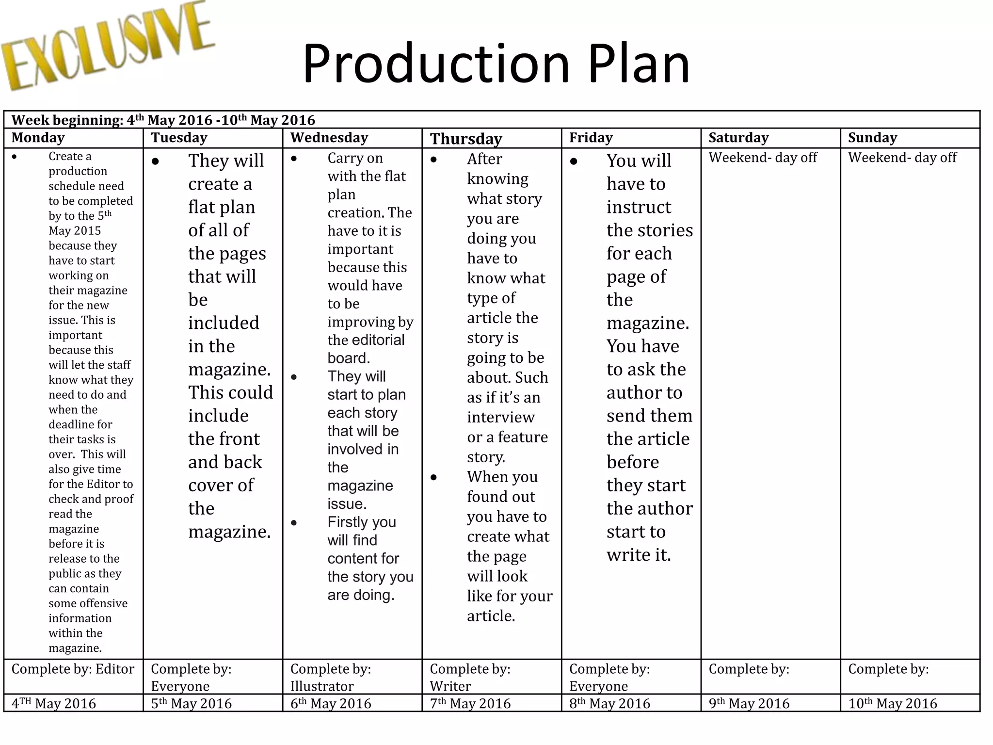 Production Plan
Week beginning: 4th May 2016 -10th May 2016
Monday Tuesday Wednesday Thursday Friday Saturday Sunday
 Create a
production
schedule need
to be completed
by to the 5th
May 2015
because they
have to start
working on
their magazine
for the new
issue. This is
important
because this
will let the staff
know what they
need to do and
when the
deadline for
their tasks is
over. This will
also give time
for the Editor to
check and proof
read the
magazine
before it is
release to the
public as they
can contain
some offensive
information
within the
magazine.
 They will
create a
flat plan
of all of
the pages
that will
be
included
in the
magazine.
This could
include
the front
and back
cover of
the
magazine.
 Carry on
with the flat
plan
creation. The
have to it is
important
because this
would have
to be
improving by
the editorial
board.
 They will
start to plan
each story
that will be
involved in
the
magazine
issue.
 Firstly you
will find
content for
the story you
are doing.
 After
knowing
what story
you are
doing you
have to
know what
type of
article the
story is
going to be
about. Such
as if it’s an
interview
or a feature
story.
 When you
found out
you have to
create what
the page
will look
like for your
article.
 You will
have to
instruct
the stories
for each
page of
the
magazine.
You have
to ask the
author to
send them
the article
before
they start
the author
start to
write it.
Weekend- day off Weekend- day off
Complete by: Editor Complete by:
Everyone
Complete by:
Illustrator
Complete by:
Writer
Complete by:
Everyone
Complete by: Complete by:
4TH May 2016 5th May 2016 6th May 2016 7th May 2016 8th May 2016 9th May 2016 10th May 2016
 
