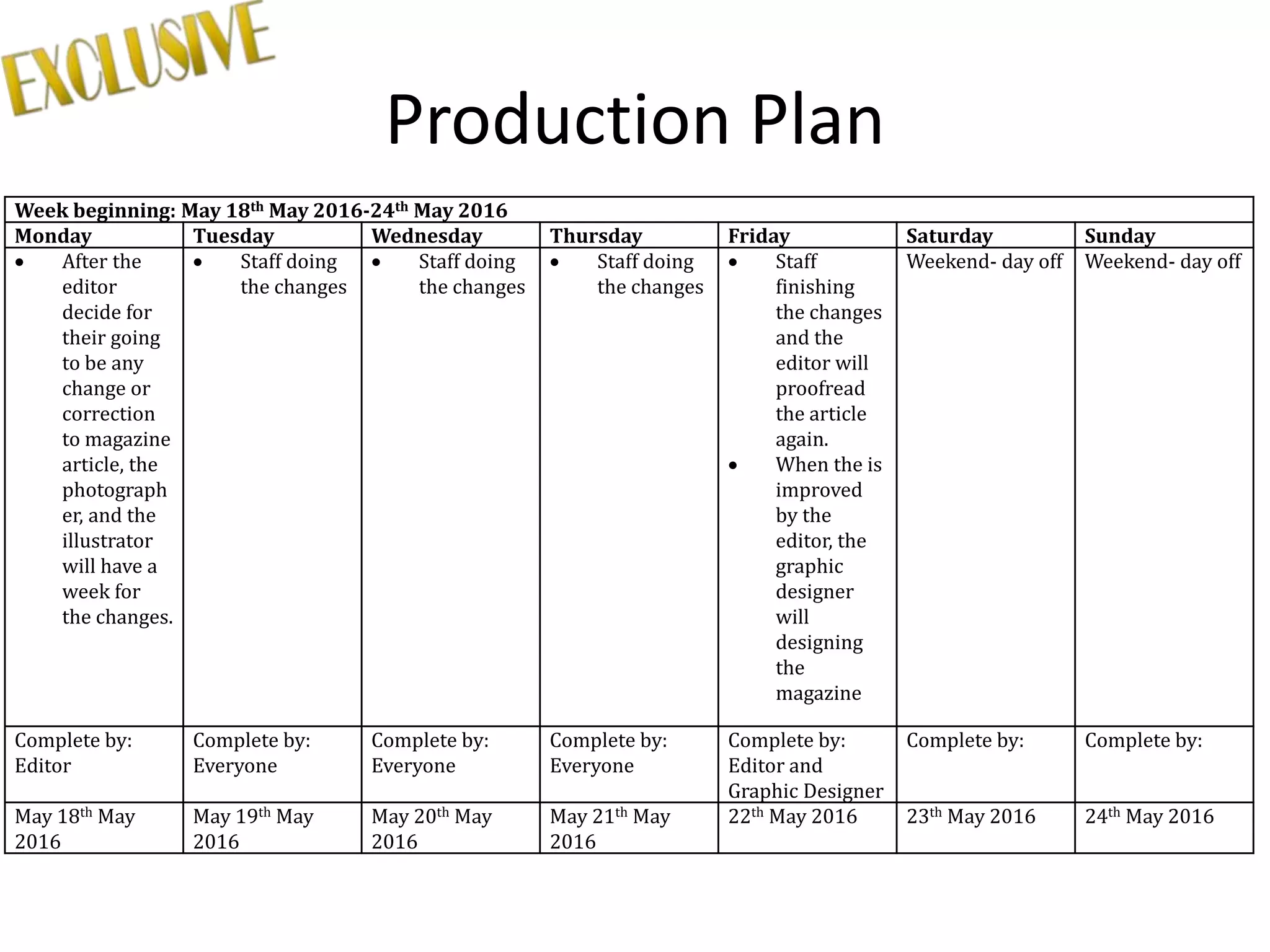 Production Plan
Week beginning: May 18th May 2016-24th May 2016
Monday Tuesday Wednesday Thursday Friday Saturday Sunday
 After the
editor
decide for
their going
to be any
change or
correction
to magazine
article, the
photograph
er, and the
illustrator
will have a
week for
the changes.
 Staff doing
the changes
 Staff doing
the changes
 Staff doing
the changes
 Staff
finishing
the changes
and the
editor will
proofread
the article
again.
 When the is
improved
by the
editor, the
graphic
designer
will
designing
the
magazine
Weekend- day off Weekend- day off
Complete by:
Editor
Complete by:
Everyone
Complete by:
Everyone
Complete by:
Everyone
Complete by:
Editor and
Graphic Designer
Complete by: Complete by:
May 18th May
2016
May 19th May
2016
May 20th May
2016
May 21th May
2016
22th May 2016 23th May 2016 24th May 2016
 