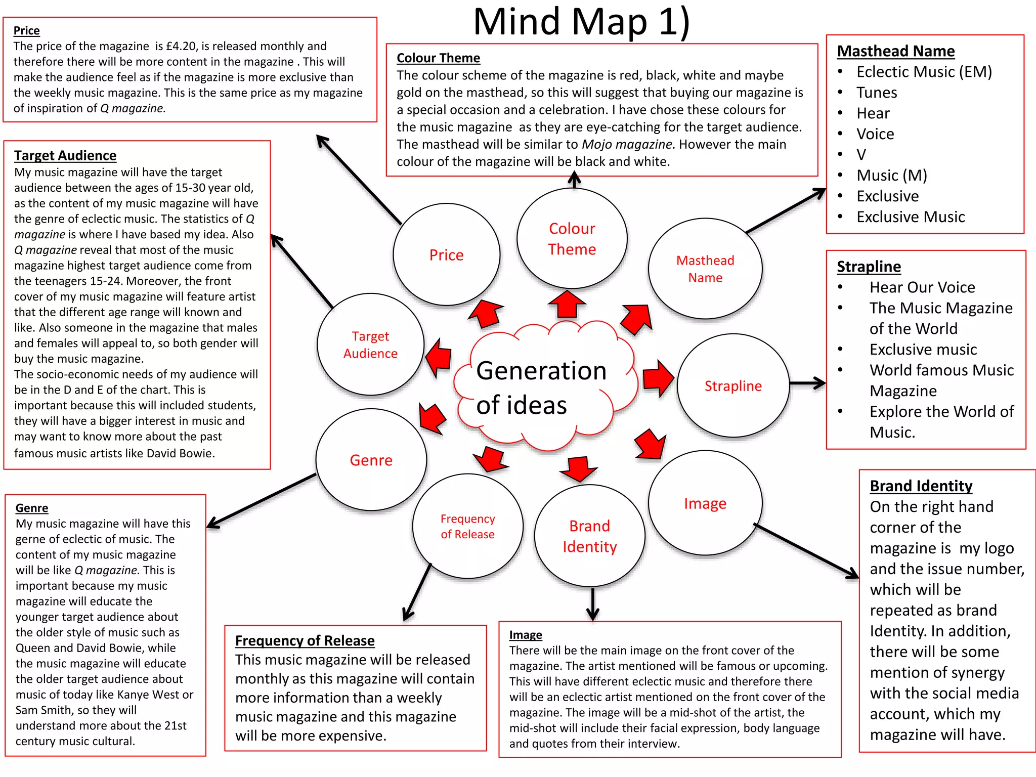 Mind Map 1)
Generation
of ideas
Masthead
Name
Masthead Name
• Eclectic Music (EM)
• Tunes
• Hear
• Voice
• V
• Music (M)
• Exclusive
• Exclusive Music
Colour
ThemePrice
Strapline
Brand
Identity
Image
Frequency
of Release
Target
Audience
Strapline
• Hear Our Voice
• The Music Magazine
of the World
• Exclusive music
• World famous Music
Magazine
• Explore the World of
Music.
Frequency of Release
This music magazine will be released
monthly as this magazine will contain
more information than a weekly
music magazine and this magazine
will be more expensive.
Price
The price of the magazine is £4.20, is released monthly and
therefore there will be more content in the magazine . This will
make the audience feel as if the magazine is more exclusive than
the weekly music magazine. This is the same price as my magazine
of inspiration of Q magazine.
Brand Identity
On the right hand
corner of the
magazine is my logo
and the issue number,
which will be
repeated as brand
Identity. In addition,
there will be some
mention of synergy
with the social media
account, which my
magazine will have.
Genre
Image
There will be the main image on the front cover of the
magazine. The artist mentioned will be famous or upcoming.
This will have different eclectic music and therefore there
will be an eclectic artist mentioned on the front cover of the
magazine. The image will be a mid-shot of the artist, the
mid-shot will include their facial expression, body language
and quotes from their interview.
Genre
My music magazine will have this
gerne of eclectic of music. The
content of my music magazine
will be like Q magazine. This is
important because my music
magazine will educate the
younger target audience about
the older style of music such as
Queen and David Bowie, while
the music magazine will educate
the older target audience about
music of today like Kanye West or
Sam Smith, so they will
understand more about the 21st
century music cultural.
Colour Theme
The colour scheme of the magazine is red, black, white and maybe
gold on the masthead, so this will suggest that buying our magazine is
a special occasion and a celebration. I have chose these colours for
the music magazine as they are eye-catching for the target audience.
The masthead will be similar to Mojo magazine. However the main
colour of the magazine will be black and white.Target Audience
My music magazine will have the target
audience between the ages of 15-30 year old,
as the content of my music magazine will have
the genre of eclectic music. The statistics of Q
magazine is where I have based my idea. Also
Q magazine reveal that most of the music
magazine highest target audience come from
the teenagers 15-24. Moreover, the front
cover of my music magazine will feature artist
that the different age range will known and
like. Also someone in the magazine that males
and females will appeal to, so both gender will
buy the music magazine.
The socio-economic needs of my audience will
be in the D and E of the chart. This is
important because this will included students,
they will have a bigger interest in music and
may want to know more about the past
famous music artists like David Bowie.
 
