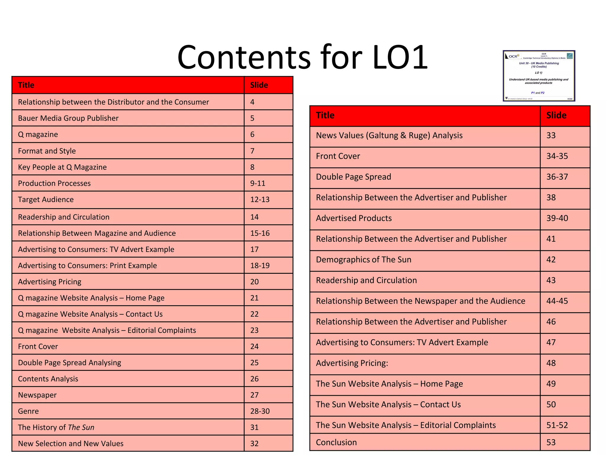 Contents for LO1
Title Slide
Relationship between the Distributor and the Consumer 4
Bauer Media Group Publisher 5
Q magazine 6
Format and Style 7
Key People at Q Magazine 8
Production Processes 9-11
Target Audience 12-13
Readership and Circulation 14
Relationship Between Magazine and Audience 15-16
Advertising to Consumers: TV Advert Example 17
Advertising to Consumers: Print Example 18-19
Advertising Pricing 20
Q magazine Website Analysis – Home Page 21
Q magazine Website Analysis – Contact Us 22
Q magazine Website Analysis – Editorial Complaints 23
Front Cover 24
Double Page Spread Analysing 25
Contents Analysis 26
Newspaper 27
Genre 28-30
The History of The Sun 31
New Selection and New Values 32
Title Slide
News Values (Galtung & Ruge) Analysis 33
Front Cover 34-35
Double Page Spread 36-37
Relationship Between the Advertiser and Publisher 38
Advertised Products 39-40
Relationship Between the Advertiser and Publisher 41
Demographics of The Sun 42
Readership and Circulation 43
Relationship Between the Newspaper and the Audience 44-45
Relationship Between the Advertiser and Publisher 46
Advertising to Consumers: TV Advert Example 47
Advertising Pricing: 48
The Sun Website Analysis – Home Page 49
The Sun Website Analysis – Contact Us 50
The Sun Website Analysis – Editorial Complaints 51-52
Conclusion 53
 