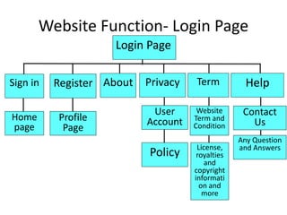 Website Function- Login Page
Home
page
Profile
Page
Policy License,
royalties
and
copyright
informati
on and
more
User
Account
Website
Term and
Condition
Login Page
Sign in Register About Privacy Term Help
Contact
Us
Any Question
and Answers
 