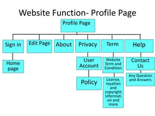 Website Function- Profile Page
Home
page
Policy License,
royalties
and
copyright
informati
on and
more
User
Account
Website
Term and
Condition
Edit Page
Contact
Us
Any Question
and Answers
Sign in HelpTermPrivacyAbout
Profile Page
 