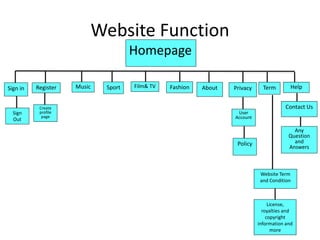 Website Function
Homepage
Sign in HelpTermPrivacyAboutRegister Music FashionFilm& TVSport
Sign
Out
Create
profile
page
User
Account
Policy
License,
royalties and
copyright
information and
more
Website Term
and Condition
Contact Us
Any
Question
and
Answers
 