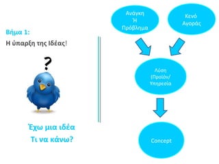 Ανάγκη 
Ή 
Πρόβλημα 
Κενό 
Αγοράς 
Λύση 
(Προϊόν/ 
Υπηρεσία 
Βήμα 1: 
Η ύπαρξη της Ιδέας! 
Έχω μια ιδέα 
Τι να κάνω? Concept 
 