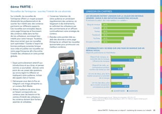 25
Sur LinkedIn, les nouvelles de
l’entreprise offrent un moyen puissant
d’atteindre les professionnels et de
susciter leur intérêt avec des contenus
pertinents sur différents supports.
Ces nouvelles sont envoyées depuis
votre page Entreprise et fournissent
des contenus ciblés dans les flux
de nos utilisateurs, accroissant leur
intérêt pour votre marque. Toutefois,
êtes-vous certain que vos nouvelles
sont optimisées ? Gardez à l’esprit les
bonnes pratiques suivantes lorsque
vous créez et publiez vos nouvelles sur
votre page Entreprise afin d’accroître
l’intérêt des utilisateurs et votre portée
globale.
1. Soyez particulièrement attentif aux
introductions et aux titres, et pensez
comme un journaliste : donnez votre
point de vue, posez des questions
qui encouragent la réflexion et
impliquent votre audience, incluez
des appels clairs à l’action.
2. Démarquez-vous dans le flux en
intégrant une image attrayante ou
un contenu Rich Media.
3. Attirez l’audience de votre choix
en faisant correspondre vos
contenus avec les besoins et les
centres d’intérêt des utilisateurs ;
les contenus doivent être faciles à
assimiler et utilisables.
4. Conservez l’attention de
votre audience en produisant
régulièrement des contenus, en
réagissant à des événements,
en sollicitant les utilisateurs par
des commentaires et en affinant
continuellement votre stratégie de
contenu.
5. Étendez votre portée cible au-
delà des abonnés à votre page
Entreprise en utilisant les nouvelles
sponsorisées pour promouvoir vos
meilleurs contenus.
6ème partie :
Nouvelles de l’entreprise : suscitez l’intérêt de vos abonnés
6ème PARTIE : Publiez avec un objectif : marketing de contenu sur LinkedIn
Les décideurs notent LinkedIn sur la valeur des revenus
générés grâce à des initiatives marketing sociales
% estimant la valeur de « très valable » à « valable »
1 internaute sur 3 se rend sur une page de marque sur un
réseau social
Objectifs publicitaires en Paid Media
LinkedIn en chiffres
64 %Blog de marque
Linkedin
Twitter
Facebook
YouTube
Groupes Linkedin
Objectif de marque, ex :
notoriété des la marque,
influence de marques
Objectif de trafic, ex :
connaissance produit,
nombre de visites sur site
Un mix des deux, plus de la
moitié concerne la notoriété
de la marque
Un mix des deux, plus
de la moitié concerne la
connaissance produit
ADVERTISERS AGENCIES
60 %
59 %
58 %
50 %
45 %
31 %
16 %
15 %
25 %
29 %
14 %
25 %
48 %
Sources:“Content Marketing gets Social,” Recherche Unisphère, 2013, N= 217
Nielsen, Paid Social Media Advertising Report, 2013. N = 500 U.S. digital marketing and
media professionals
 
