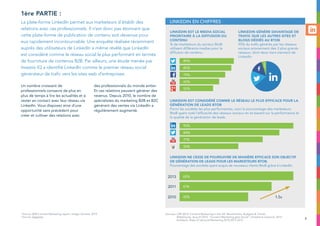 Un nombre croissant de
professionnels consacre de plus en
plus de temps à lire les actualités et à
rester en contact avec leur réseau via
LinkedIn. Vous disposez ainsi d’une
opportunité sans précédent pour
créer et cultiver des relations avec
des professionnels du monde entier.
Et ces relations peuvent générer des
revenus. Depuis 2010, le nombre de
spécialistes du marketing B2B et B2C
générant des ventes via LinkedIn a
régulièrement augmenté.
1ère partie :
LinkedIn est le media social
prioritaire à la diffusion du
CONTENU
% de marketeurs du secteur BtoB
utilisant différents medias pour la
diffusion de contenu.
LinkedIn est considéré comme le réseau le plus efficace pour la
génération de leads BtoB
Parmi les sociétés les plus performantes, voici le pourcentage des marketeurs
BtoB ayant noté l’efficacité des réseaux sociaux en se basant sur la performance et
la qualité de la génération de leads.
LinkedIn ne cesse de poursuivre de manière efficace son objectif
de génération de leads pour les marketeurs BtoB.
Pourcentage des sociétés ayant acquis de nouveaux clients BtoB grâce à LinkedIn.
LinkedIn génère davantage de
trafic que les autres sites et
blogs dédiés au BtoB
95% du trafic générés par les réseaux
sociaux proviennent des 3 plus grands
réseaux, dont deux tiers viennent de
LinkedIn.
LinkedIn en chiffresLa plate-forme LinkedIn permet aux marketeurs d’établir des
relations avec ces professionnels. Il n’est donc pas étonnant que
cette plate-forme de publication de contenu soit devenue pour
eux rapidement incontournable. Une enquête réalisée récemment
auprès des utilisateurs de LinkedIn a même révélé que LinkedIn
est considéré comme le réseau social le plus performant en termes
de fourniture de contenus B2B. Par ailleurs, une étude menée par
Investis IQ a identifié LinkedIn comme le premier réseau social
générateur de trafic vers les sites web d’entreprises.
1
Source: B2B Content Marketing report, Holger Schulze, 2013
2
Source: Dazeinfo
Sources: CMI 2014: Content Marketing in the UK: Benchmarks, Budgets  Trends.
Webbiquity, Aug 27,2013. “Content Marketing gets Social”, Unisphere research, 2013.
HubSpot, State of inbound Marketing 2010,2011,2012.
89%
93%
85%
84%
75%
71%
65%
56%
55%
2013 65%
2011 61%
2010 45% 1.5x
others
7
 