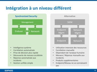Synchronized Security Sophos | PPTX