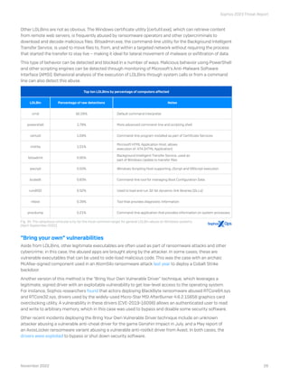 Sophos 2023 Threat Report
26
November 2022
Other LOLBins are not as obvious. The Windows certificate utility (certutil.exe...
